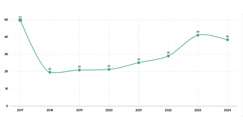 Dubai Harbour Price per Sqft Trend H1 2024 Chart Dubai Harbour Price per Sqft Trend H1 2024 Chart