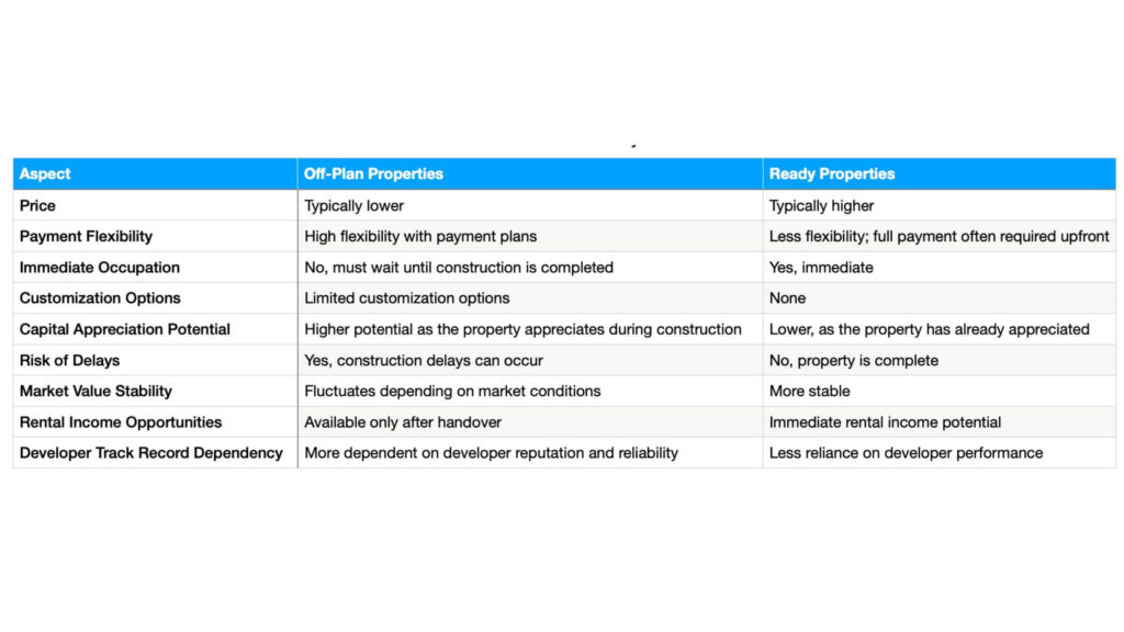 Off-Plan Property Dubai Comparison with Ready Off-Plan Property Dubai Comparison with Ready