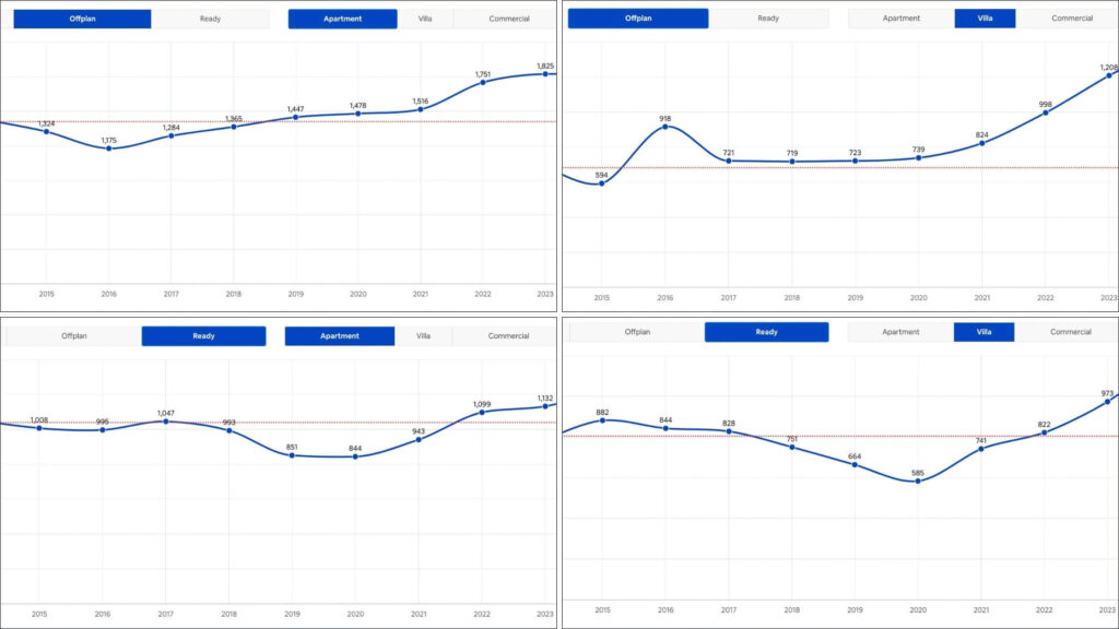 Off-Plan Property Dubai vs Ready Price Appreciation Trend Off-Plan Property Dubai vs Ready Price Appreciation Trend