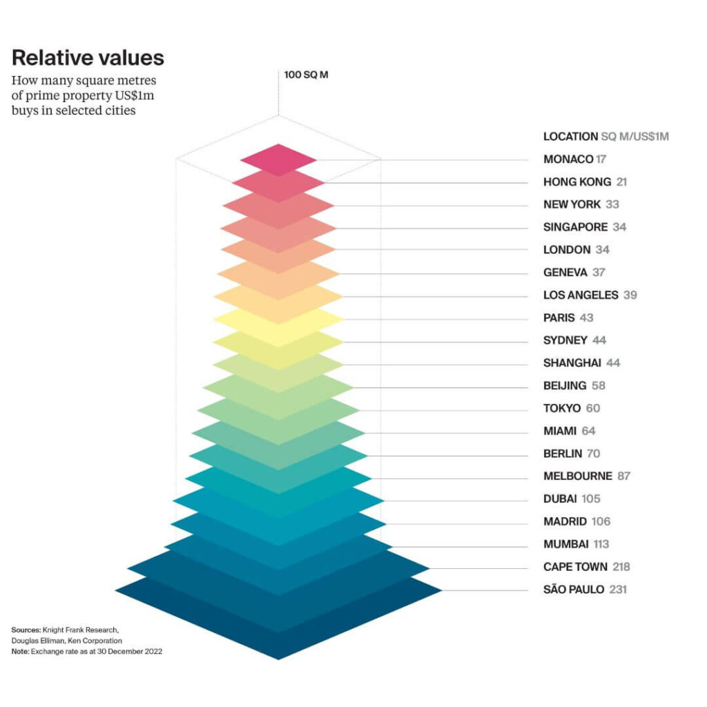 Price per Sqft Dubai Vs Global Markets Price per Sqft Dubai Vs Global Markets