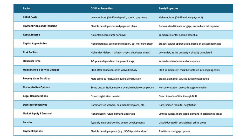 Comparing Off-Plan and Ready Properties Off-plan vs. ready properties comparison.