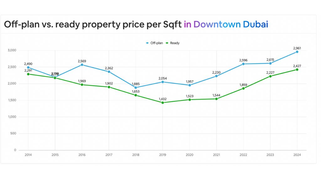 The Price Paradox of Off-Plan vs. Ready Properties Price comparison of off-plan and ready properties in Dubai.