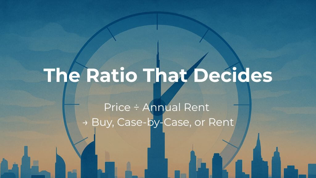 The Price‑to‑Rent Ratio Minimal circular gauge over Dubai skyline at sunrise.