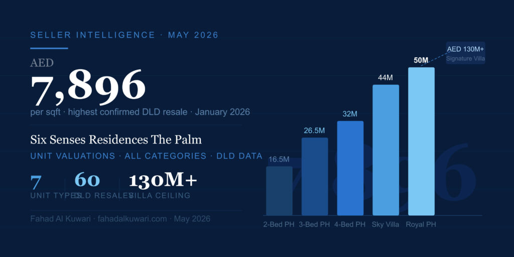 Article hero showing Six Senses Residences The Palm unit valuation data — AED 7,896 highest confirmed resale psf with ascending price bar chart from AED 16.5 million for 2-bed penthouse up to AED 50 million for Royal Penthouse