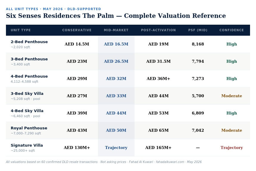 six-senses-palm-valuation-table