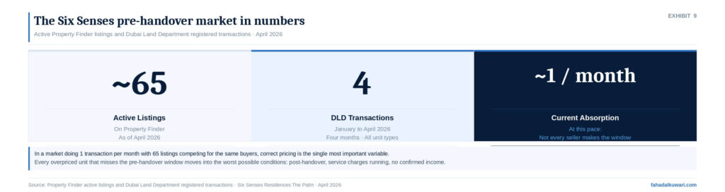 six-senses-pre-handover-market-listings-vs-transactions-2026