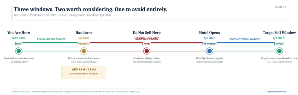 six-senses-seller-timing-decision-timeline-2026
