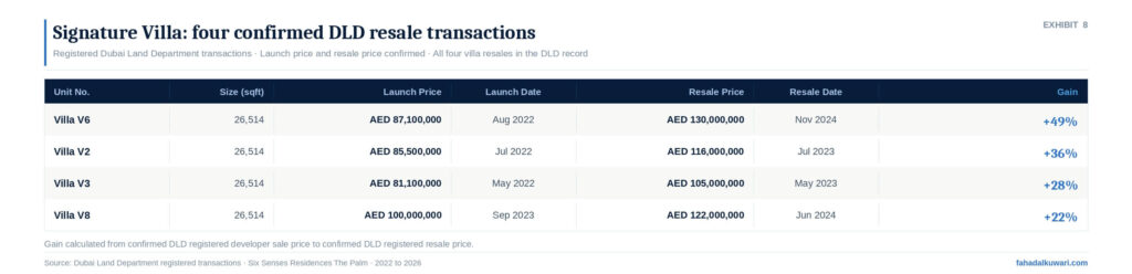 six-senses-signature-villa-dld-resale-transactions-2022-2024