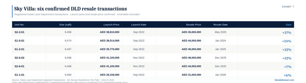 six-senses-sky-villa-dld-resale-transactions-2022-2026