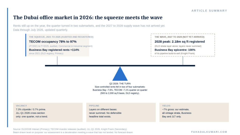 dubai-office-market-2026-summary-hinge