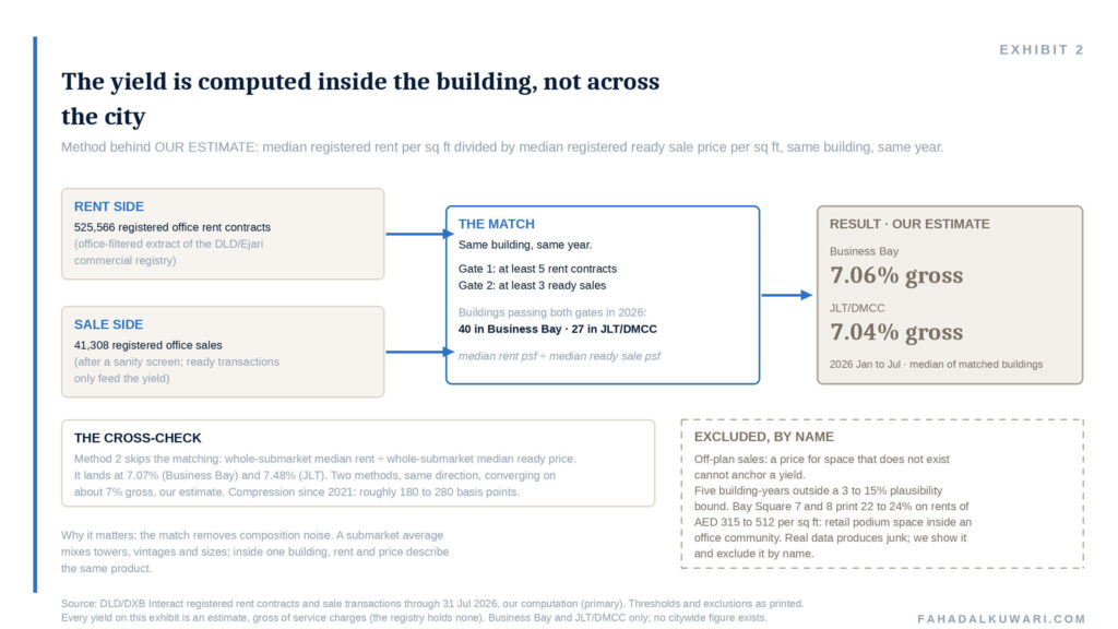 office-rental-yields-dubai-exhibit-2-method