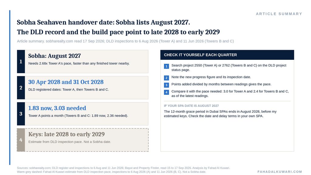 sobha-seahaven-handover-date-summary-date-stack