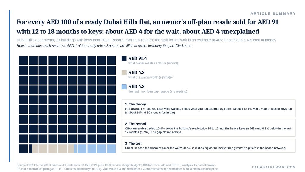 dubai-hills-off-plan-vs-ready-summary-aed-100-split