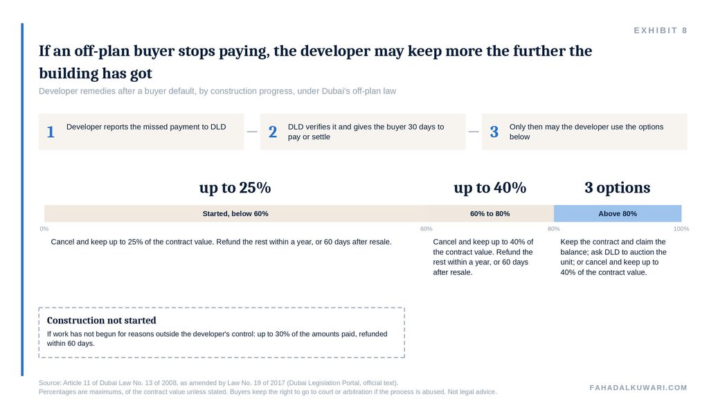 If an off-plan buyer stops paying, the developer may keep more the further the building has got Three-step strip (developer reports to DLD, DLD gives 30 days, developer may act) above a construction-progress rail: below 60% the developer may keep up to 25%; 60% to 80% up to 40%; above 80% three options. A dashed card covers construction not started: up to 30% of amounts paid.