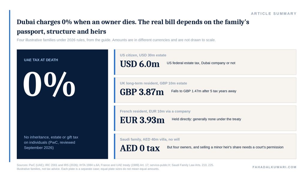 dubai-property-inheritance-summary-zero-that-isnt